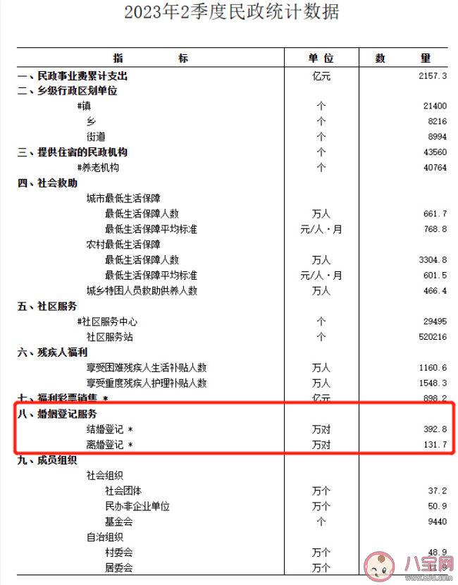 民政部公布二季度全国婚姻登记数据 为什么结婚的人一年比一年少