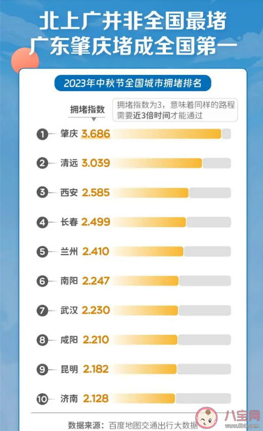 中秋国庆假期最挤城市排行榜 假期打卡最多的是哪些城市