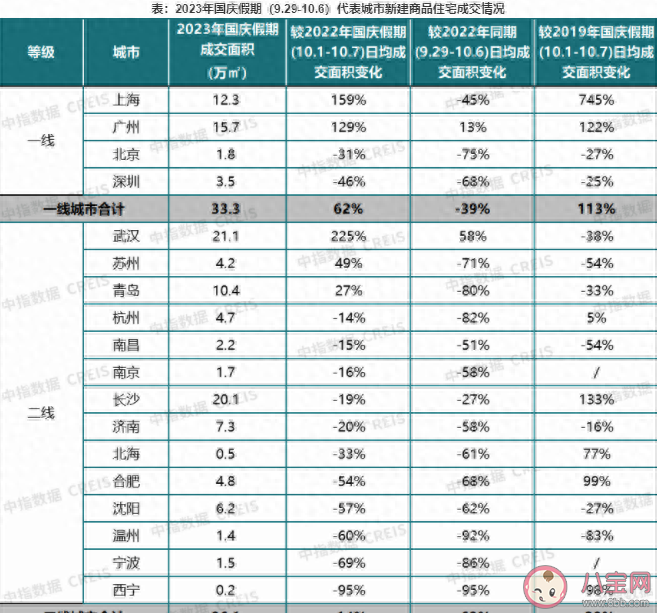 中秋国庆全国楼市成交情况出炉 房地产市场恢复了吗