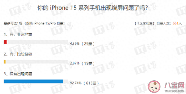 苹果承认iPhone15存在烧屏问题 iPhone15烧屏的原因是什么