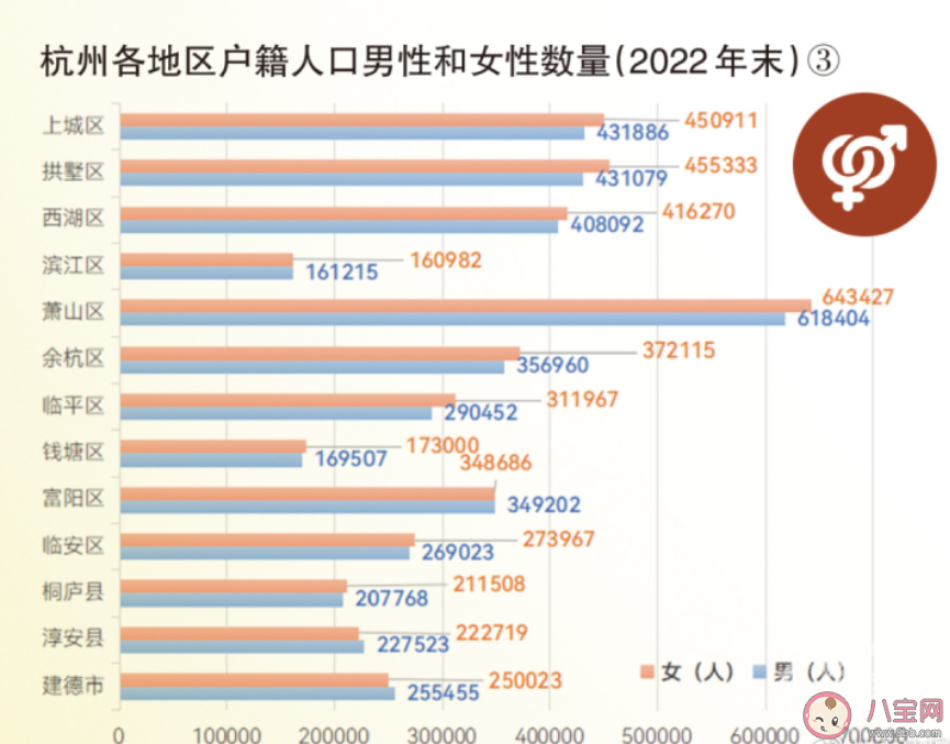 杭州女性比男性多11万是怎么回事 女性比男性多的原因是什么