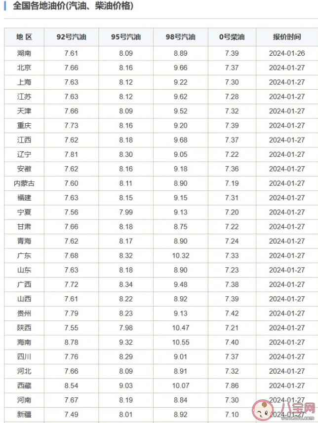 春节前油价上调是怎么回事 春节什么时候加油最划算